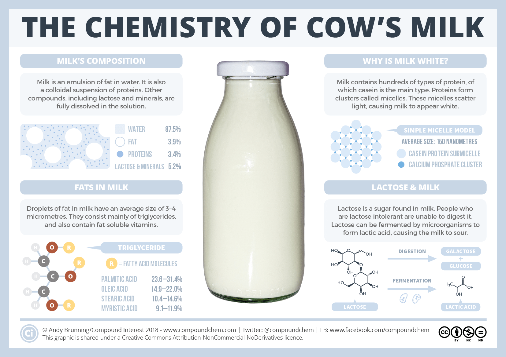 The Chemistry Of Milk